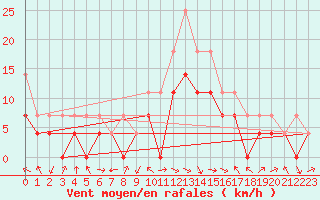 Courbe de la force du vent pour Slovenj Gradec