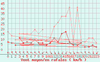 Courbe de la force du vent pour Vaduz