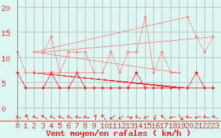 Courbe de la force du vent pour Sighetu Marmatiei