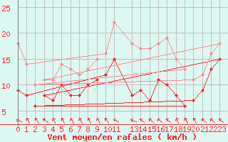 Courbe de la force du vent pour Le Touquet (62)