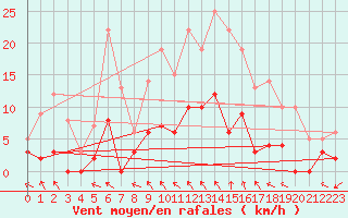 Courbe de la force du vent pour Villar-d