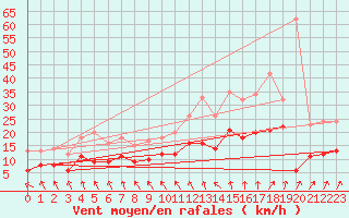 Courbe de la force du vent pour Le Havre - Octeville (76)