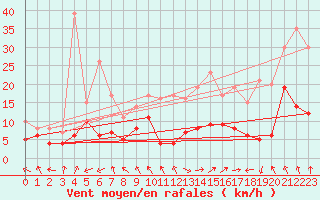 Courbe de la force du vent pour Montauban (82)