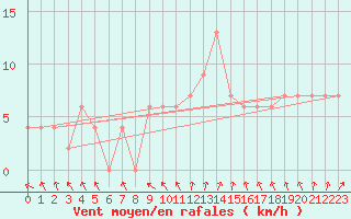 Courbe de la force du vent pour Rostherne No 2