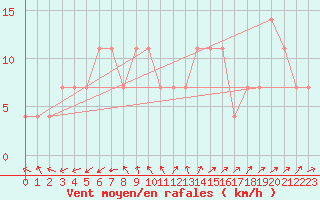 Courbe de la force du vent pour Temelin