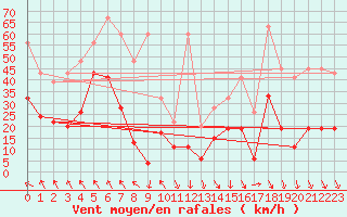 Courbe de la force du vent pour Grimsel Hospiz