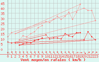 Courbe de la force du vent pour Chartres (28)