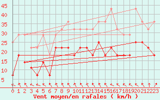 Courbe de la force du vent pour Papa Repuloter