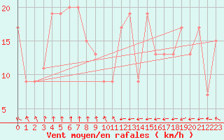 Courbe de la force du vent pour Umm Said