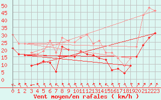 Courbe de la force du vent pour Harburg