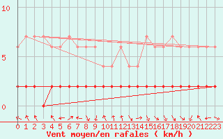 Courbe de la force du vent pour Bergn / Latsch