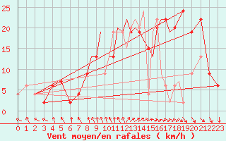 Courbe de la force du vent pour Hawarden