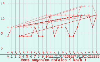 Courbe de la force du vent pour Suolovuopmi Lulit