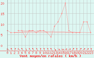 Courbe de la force du vent pour Jijel Achouat