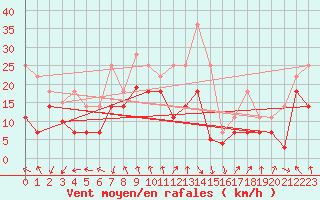 Courbe de la force du vent pour Fisterra