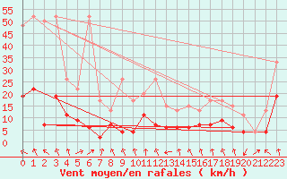 Courbe de la force du vent pour Flhli