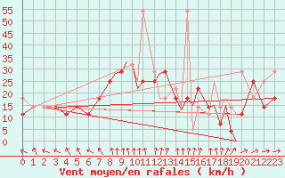 Courbe de la force du vent pour Leknes