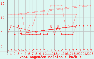 Courbe de la force du vent pour Caransebes