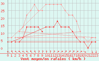 Courbe de la force du vent pour Turku Artukainen