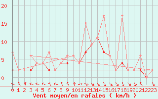 Courbe de la force du vent pour Kocaeli