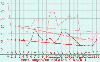 Courbe de la force du vent pour Vaduz