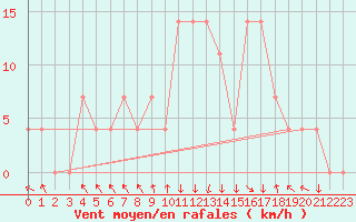 Courbe de la force du vent pour Bischofshofen