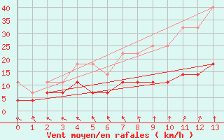 Courbe de la force du vent pour Kokemaki Tulkkila