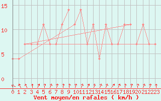 Courbe de la force du vent pour Ilomantsi Mekrijarv