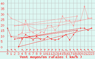 Courbe de la force du vent pour Toulouse-Blagnac (31)