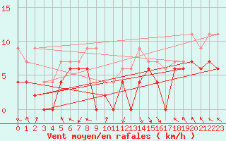 Courbe de la force du vent pour Gourdon (46)