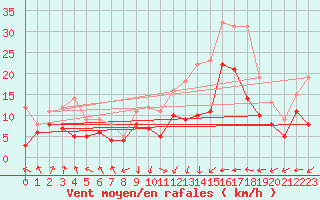 Courbe de la force du vent pour Deuselbach