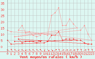 Courbe de la force du vent pour La Comella (And)