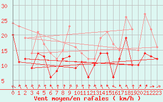 Courbe de la force du vent pour Barfleur - Gatteville-le-Phare (50)