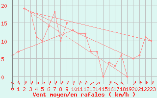 Courbe de la force du vent pour Chteau-Chinon (58)