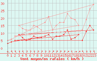 Courbe de la force du vent pour Colmar (68)