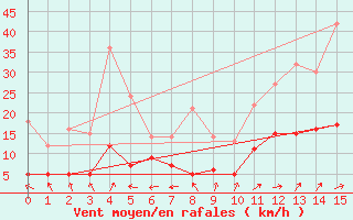 Courbe de la force du vent pour Rouvroy-les-Merles (60)