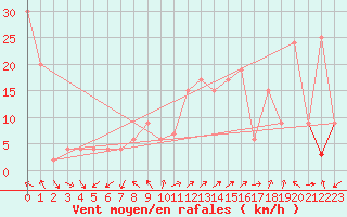 Courbe de la force du vent pour Guadalajara