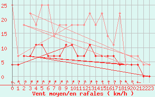 Courbe de la force du vent pour Marnitz