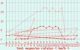 Courbe de la force du vent pour Beznau