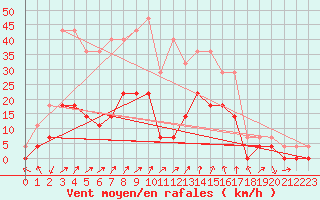 Courbe de la force du vent pour Crnomelj