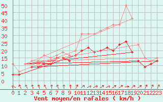 Courbe de la force du vent pour Chlons-en-Champagne (51)