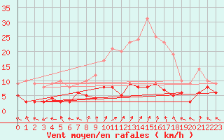 Courbe de la force du vent pour Sant Julia de Loria (And)