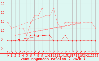 Courbe de la force du vent pour Arcen Aws