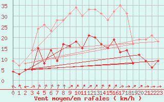 Courbe de la force du vent pour Eisenach