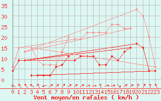 Courbe de la force du vent pour Albi (81)