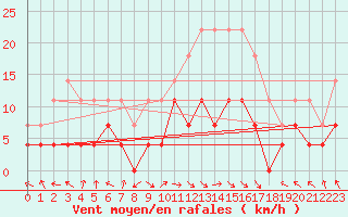 Courbe de la force du vent pour Sighetu Marmatiei