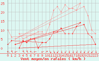 Courbe de la force du vent pour Pau (64)