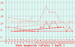 Courbe de la force du vent pour Tjakaape