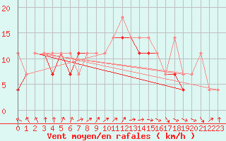 Courbe de la force du vent pour Sandomierz
