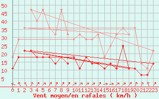 Courbe de la force du vent pour Ernage (Be)